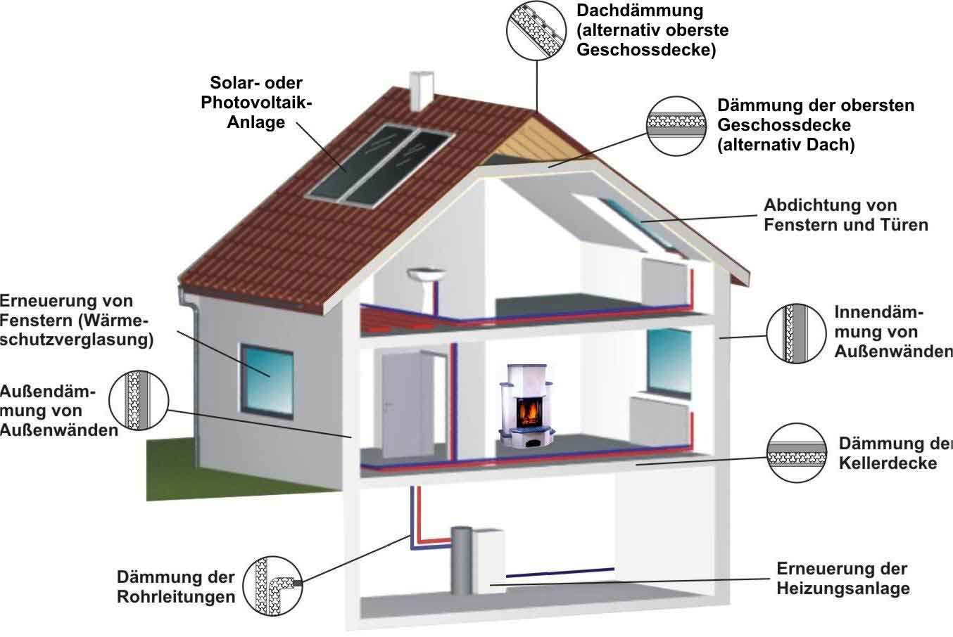 Ansatzpunkte Energiesparpotential